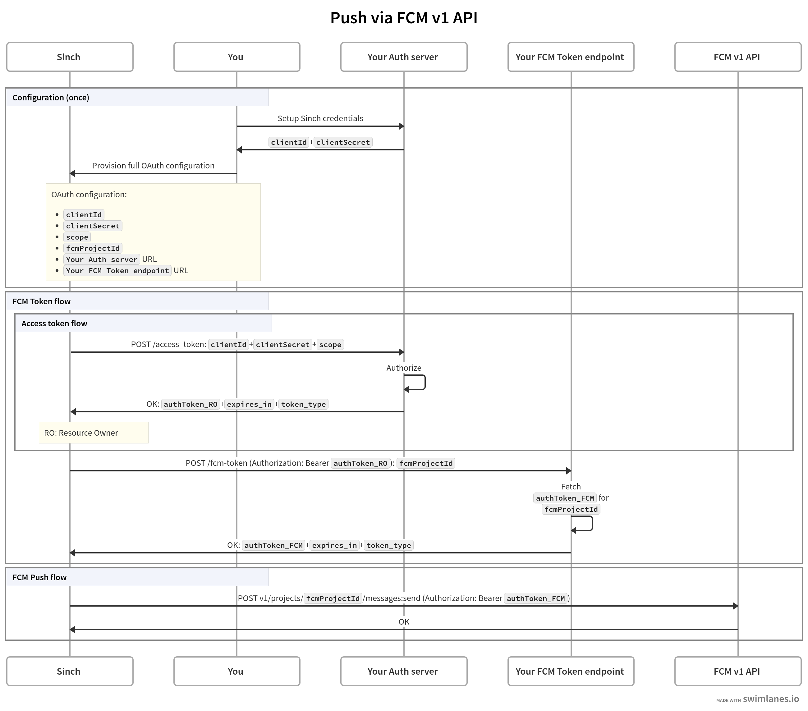 Sinch - FCM v1 OAuth Flow