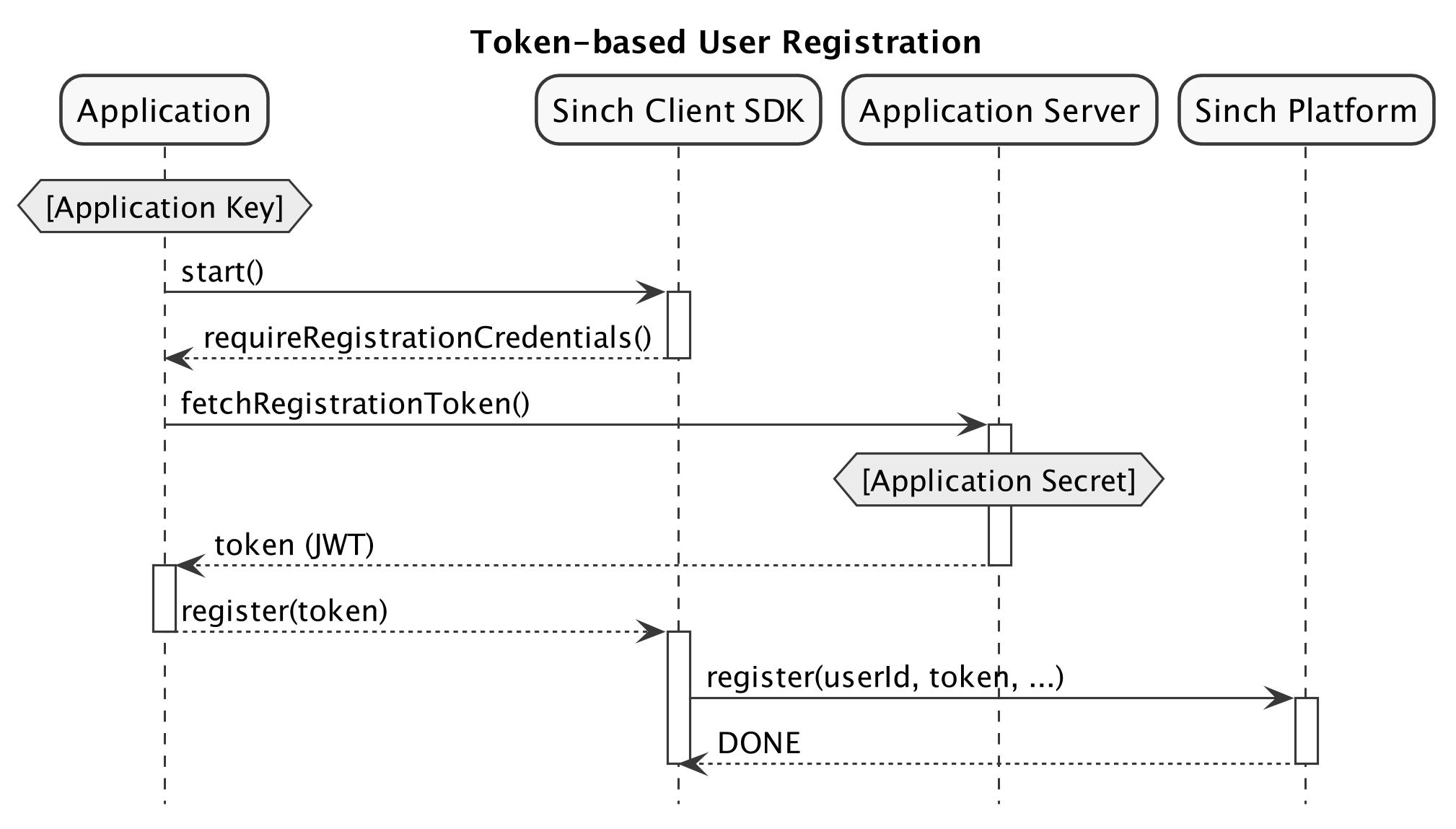 Token-based User Registration