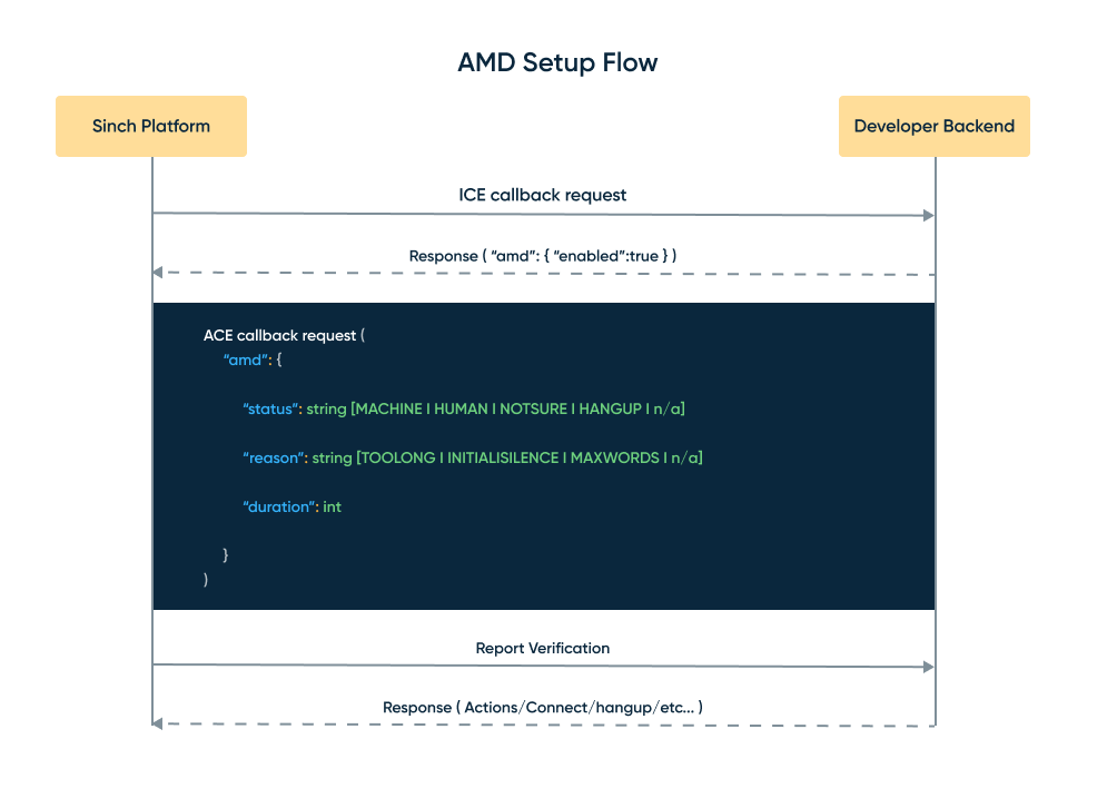 Learn about answering machine detection and how it works