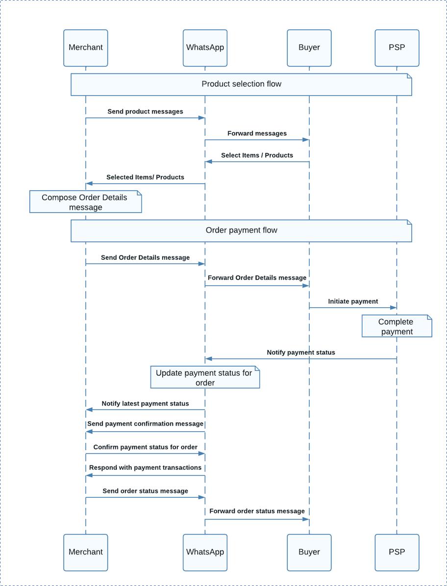 Payments flow