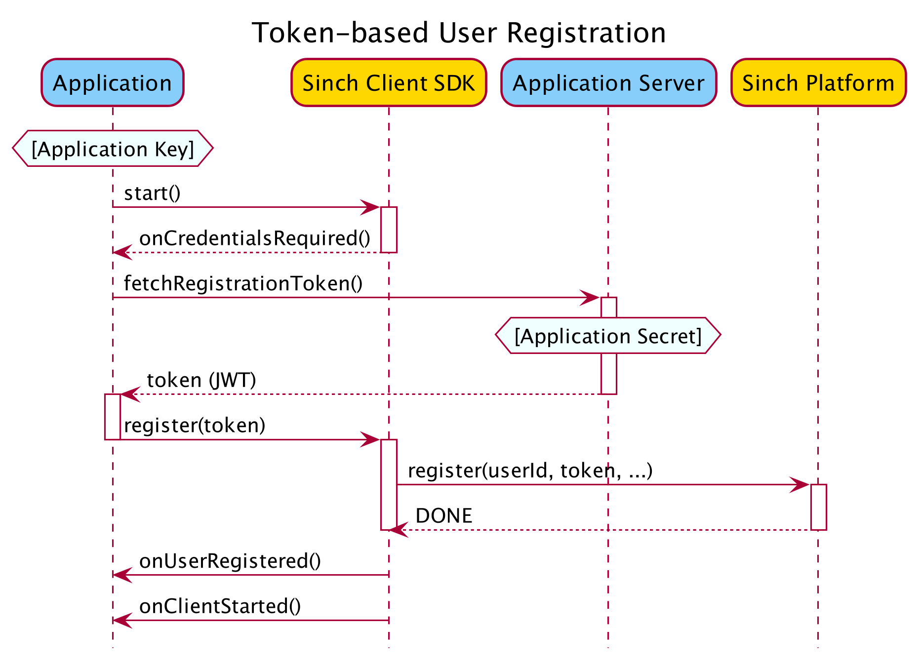 Token-based User Registration