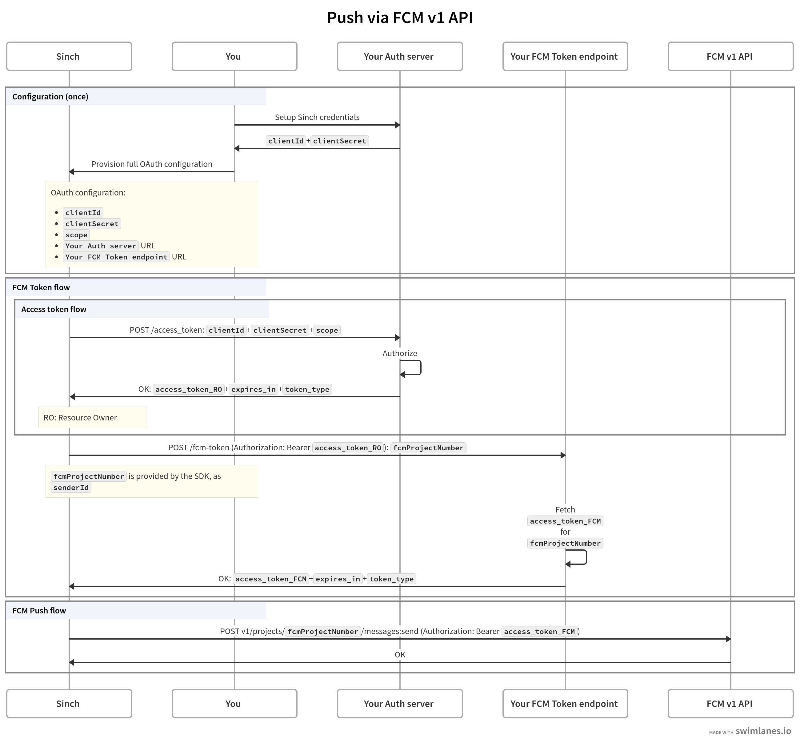 Sinch - FCM v1 OAuth Flow