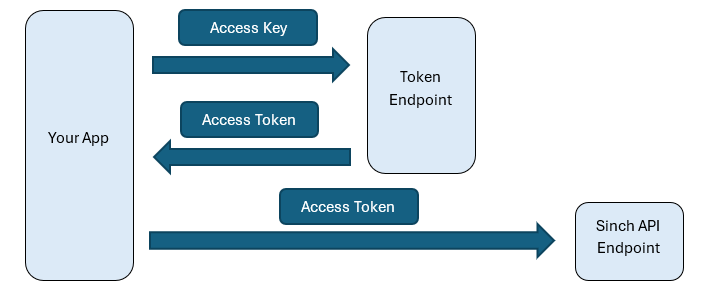 access token diagram