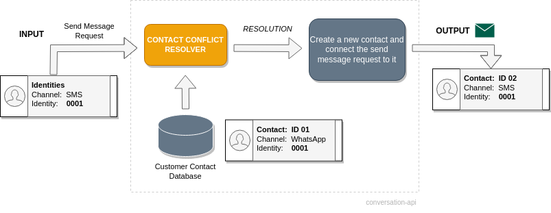 Conversation API state comparison