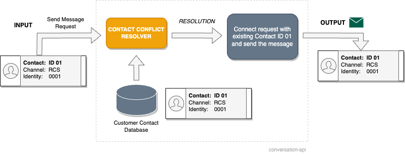 Conversation API state comparison