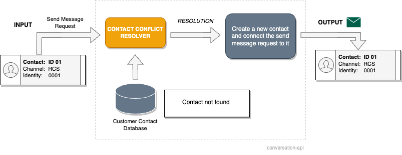 Conversation API state comparison