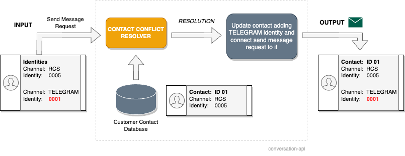 Conversation API state comparison