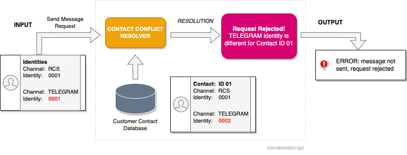 Conversation API state comparison