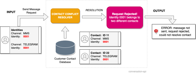 Conversation API state comparison
