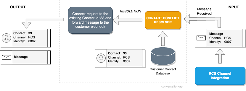 Conversation API state comparison