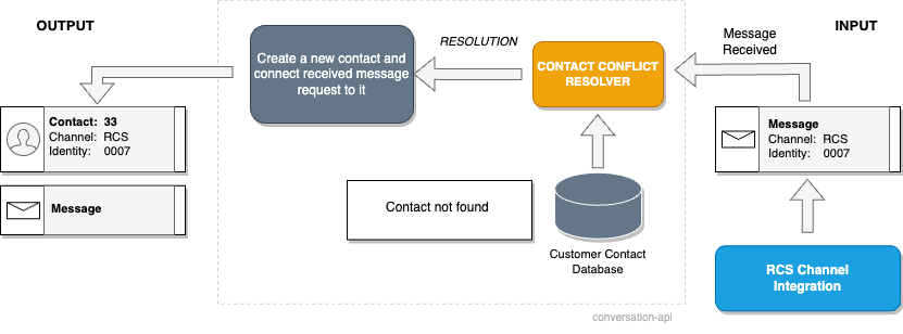 Conversation API state comparison