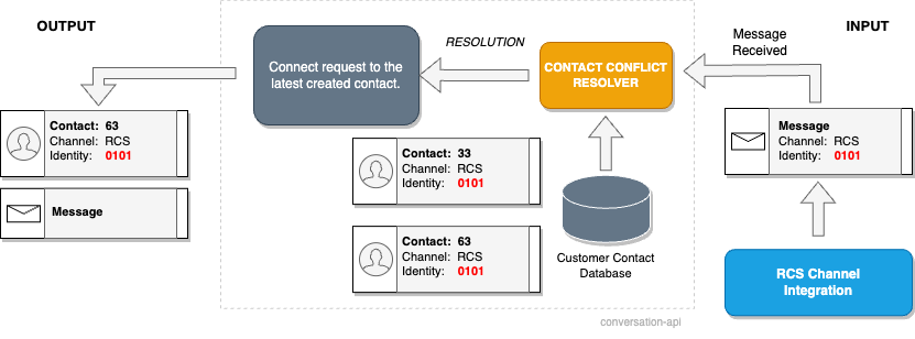 Conversation API state comparison