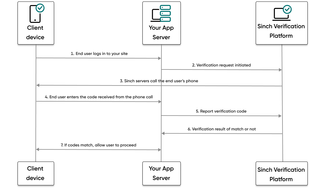 verification-flow