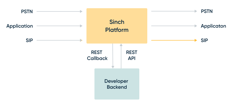 Diagram showing SIP origination flow