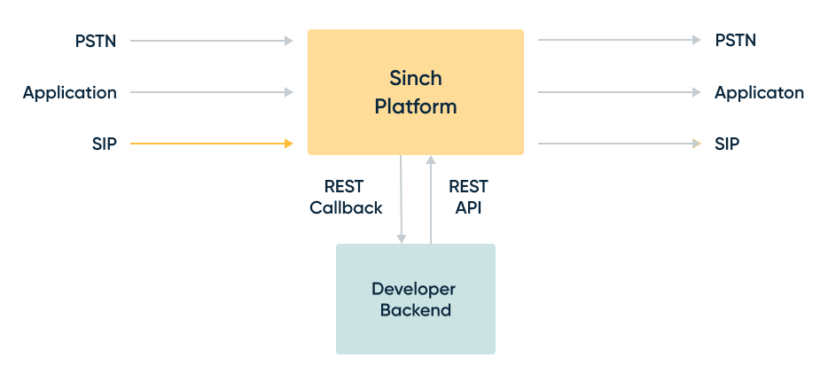 Diagram showing SIP termination flow