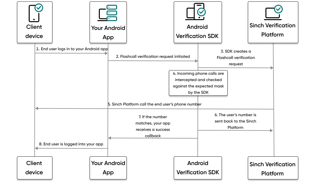 verification-flow