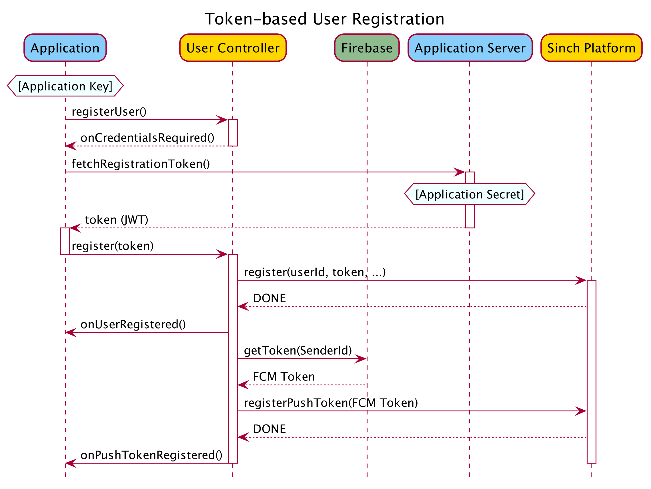 Token-based User Registration (FCM case)